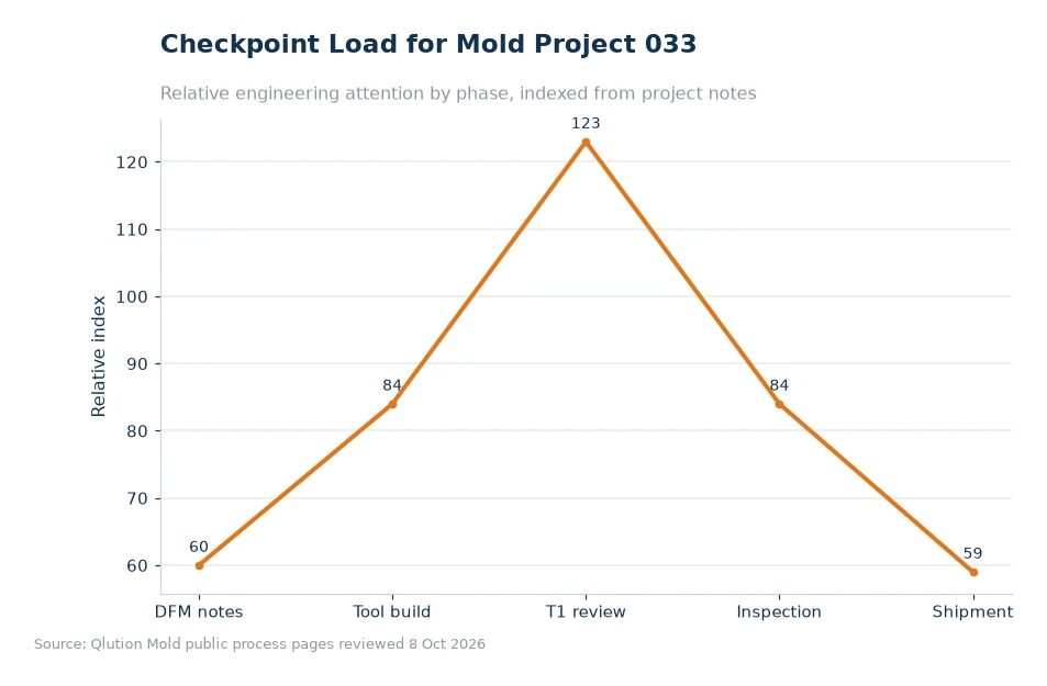 Chart comparing mold project checkpoints for article 033