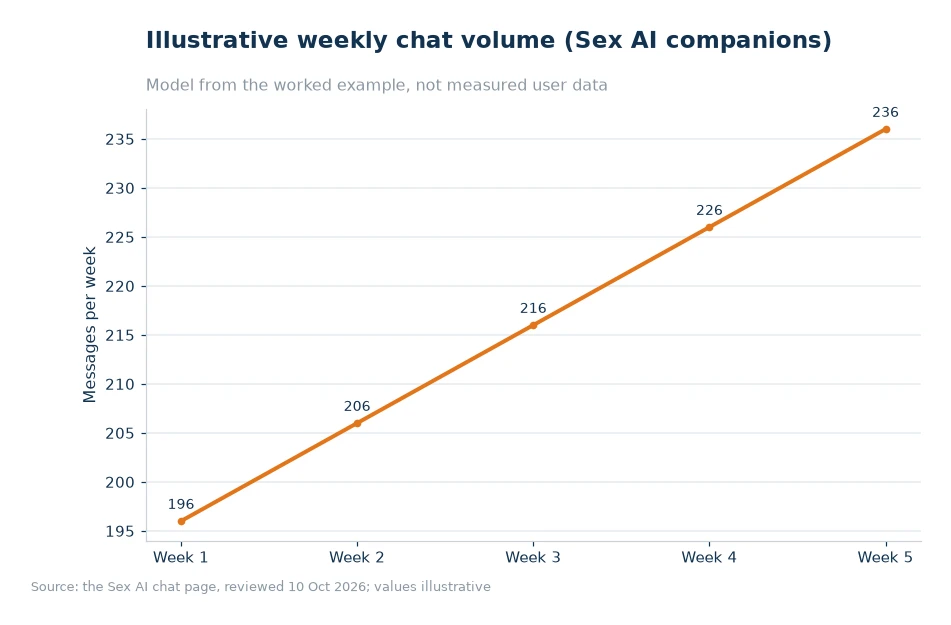 Illustrative weekly chat volume for article 06